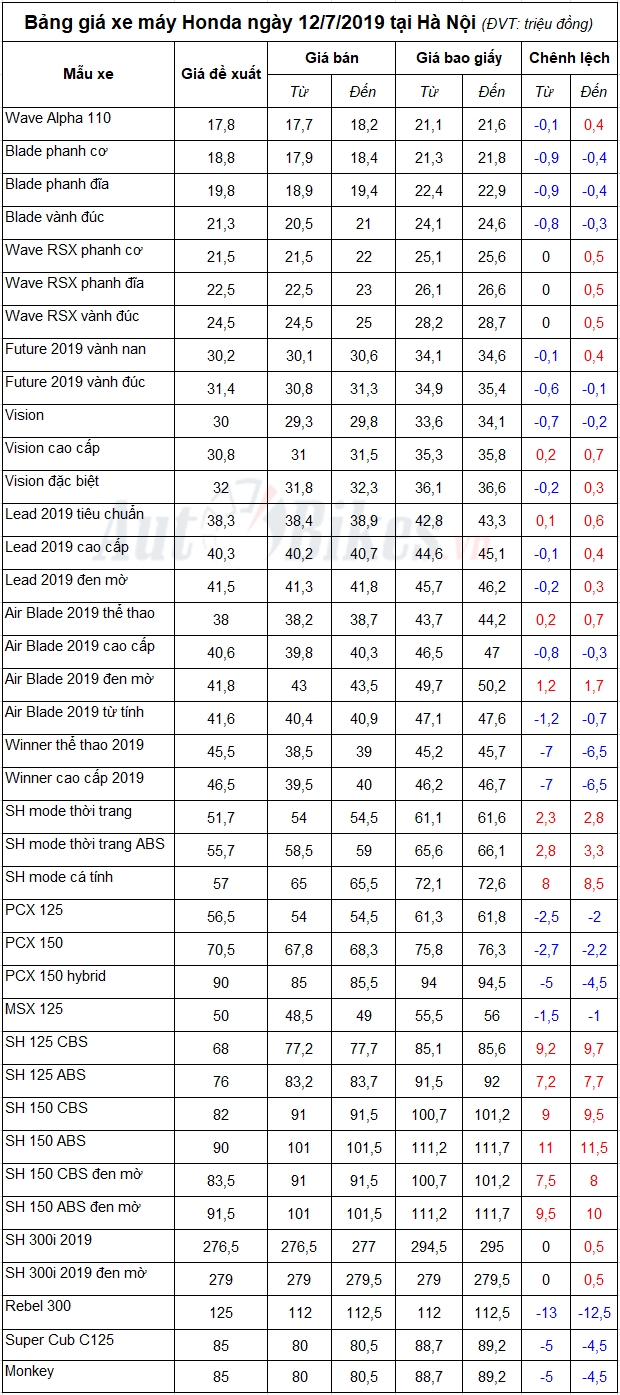 Bảng giá xe máy Honda ngày 12/7/2019
