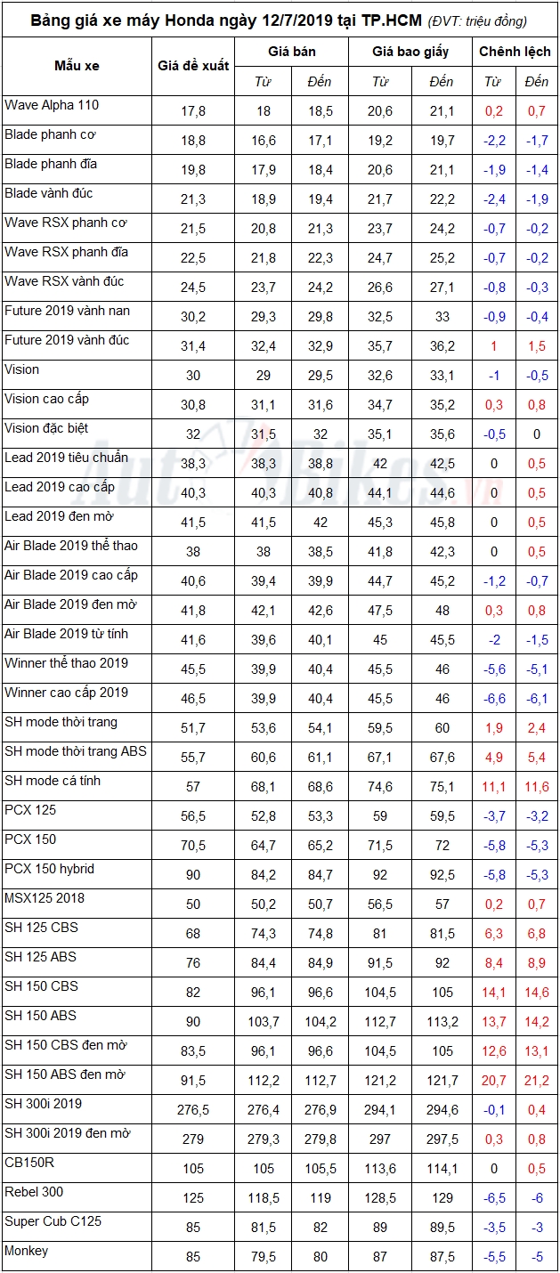Bảng giá xe máy Honda ngày 12/7/2019