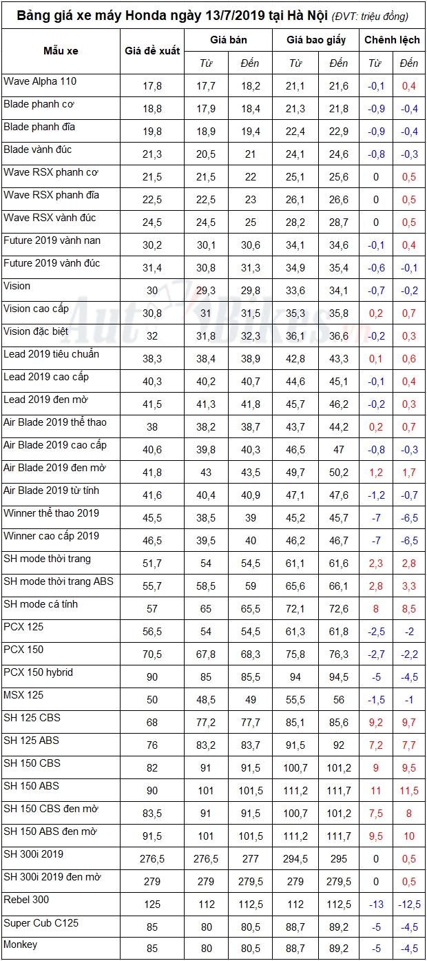 Bảng giá xe máy Honda ngày 13/7/2019