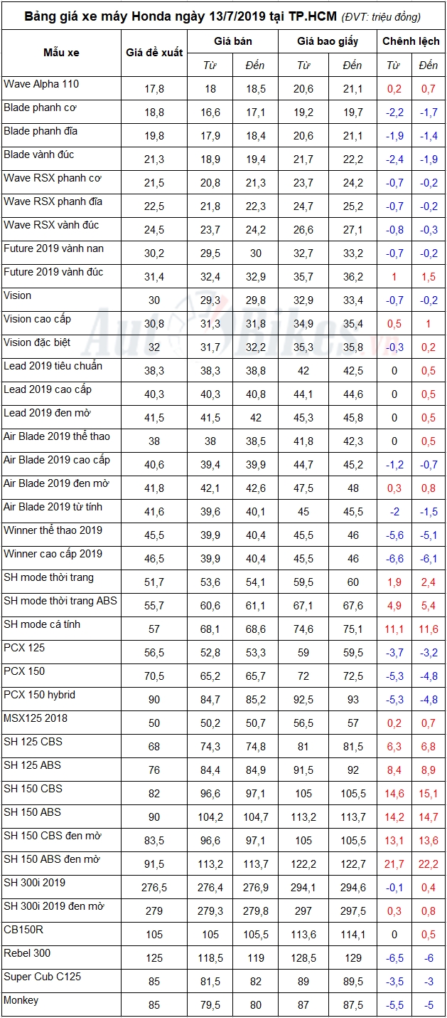 Bảng giá xe máy Honda ngày 13/7/2019