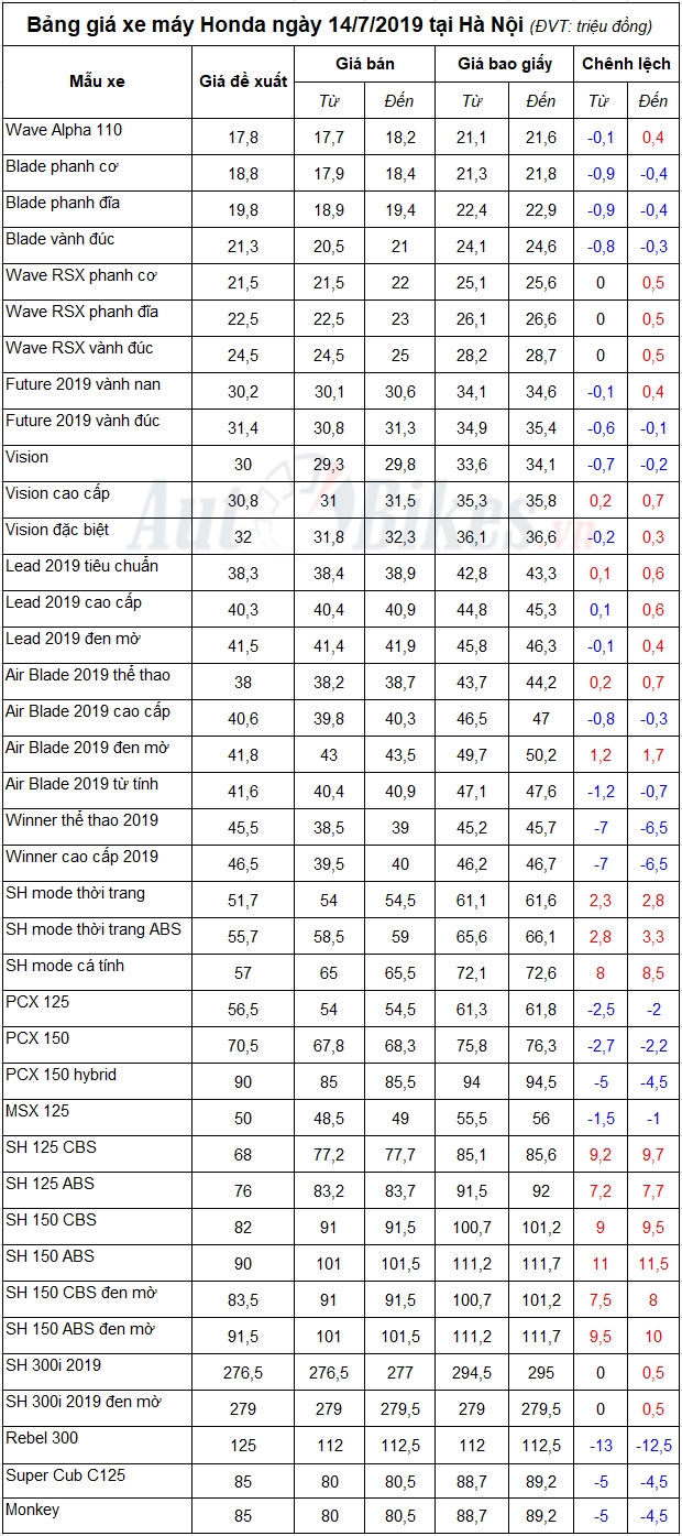 Bảng giá xe máy Honda ngày 14/7/2019