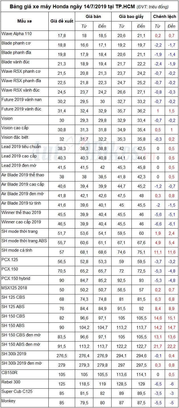 Bảng giá xe máy Honda ngày 14/7/2019