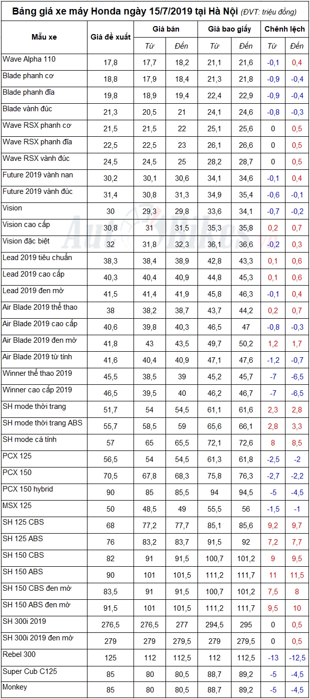 bang gia xe may honda ngay 1572019