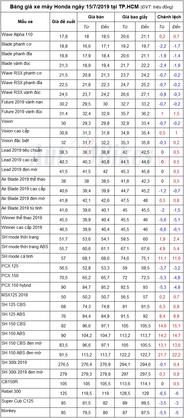 bang gia xe may honda ngay 1572019