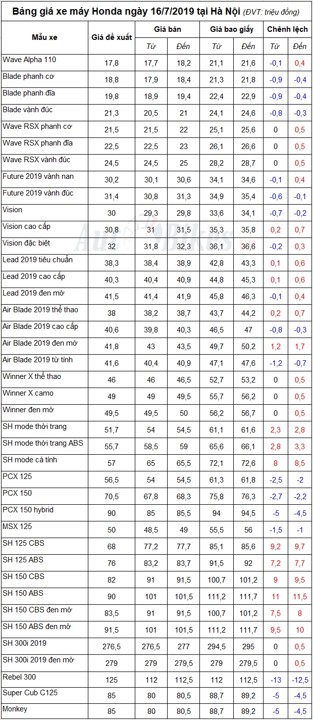 Bảng giá xe máy Honda ngày 16/7/2019