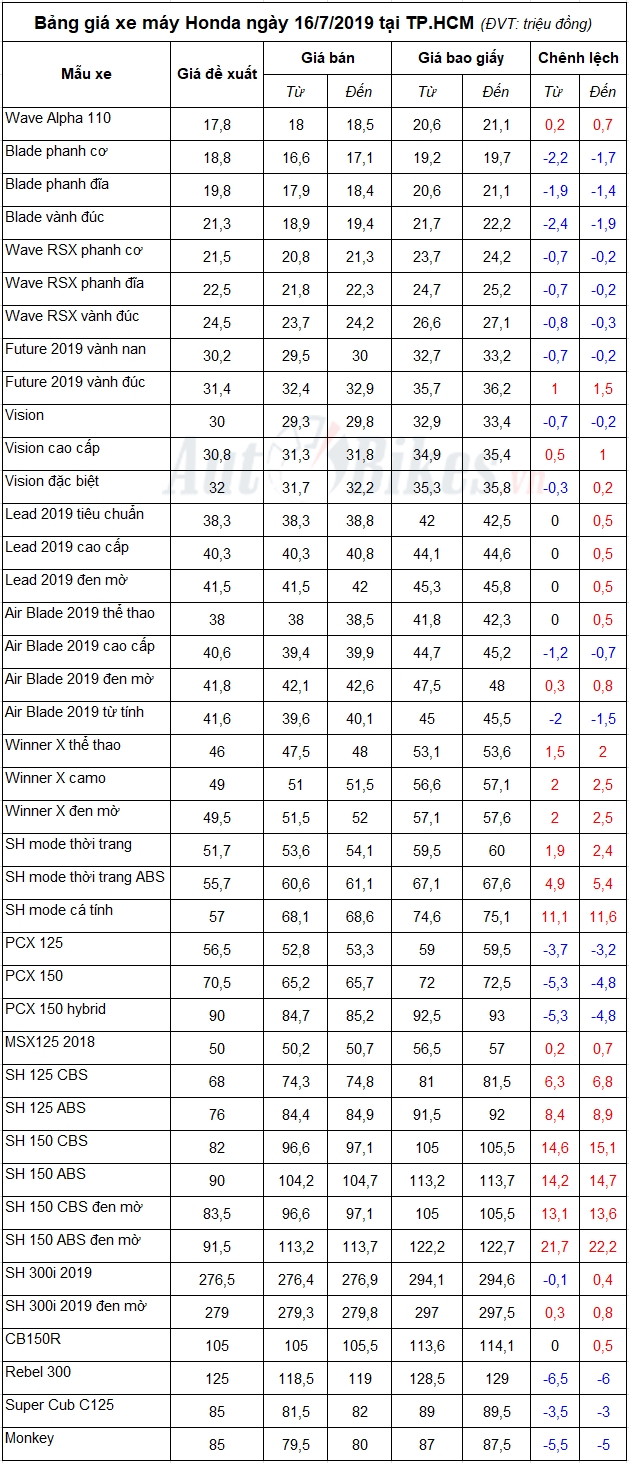 Bảng giá xe máy Honda ngày 16/7/2019