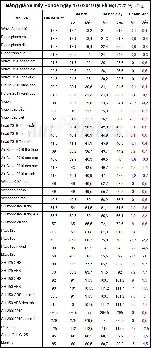 Bảng giá xe máy Honda ngày 17/7/2019