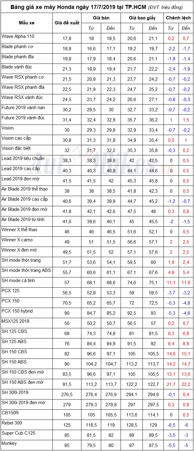 Bảng giá xe máy Honda ngày 17/7/2019