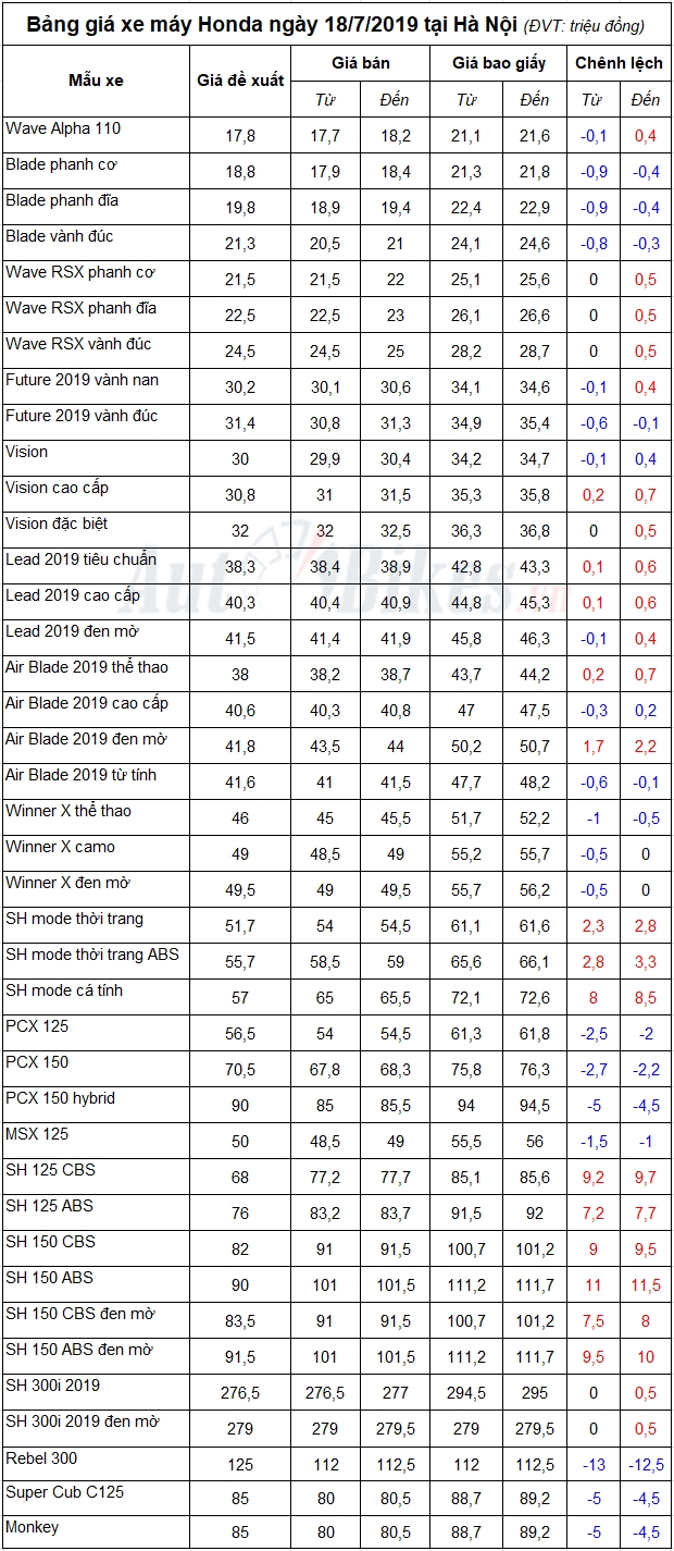 bang gia xe may honda ngay 1772019 8470
