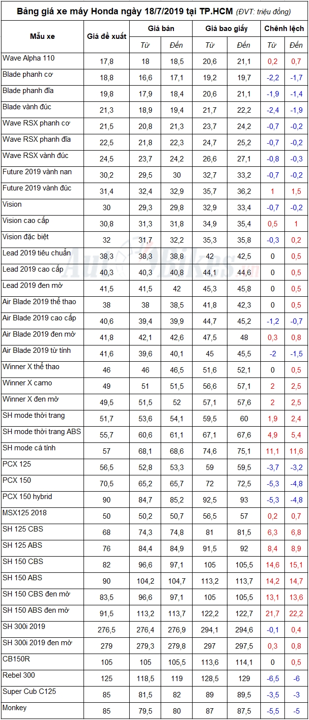 bang gia xe may honda ngay 1772019 8470