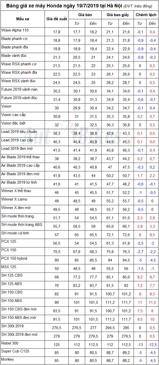 Bảng giá xe máy Honda ngày 19/7/2019