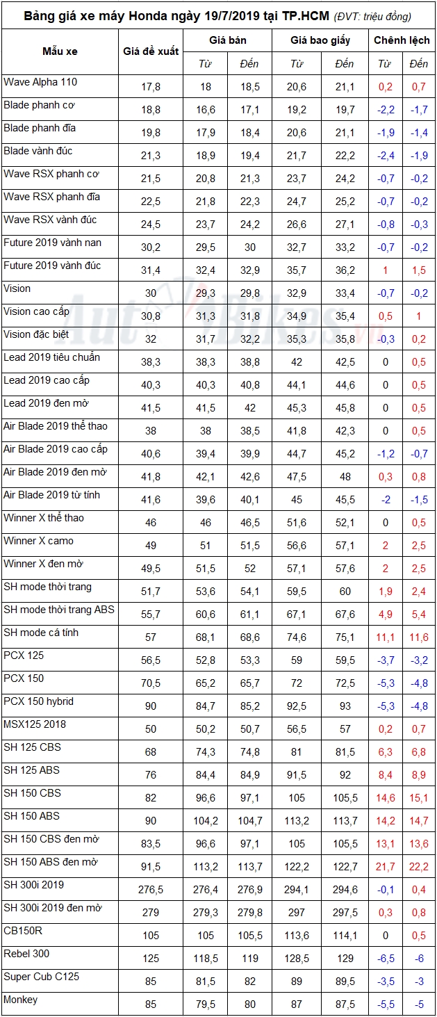 Bảng giá xe máy Honda ngày 19/7/2019