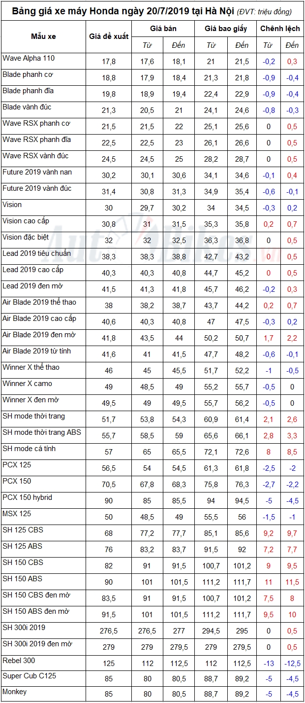 Bảng giá xe máy Honda ngày 20/7/2019 Bảng giá xe máy Honda ngày 20/7/2019