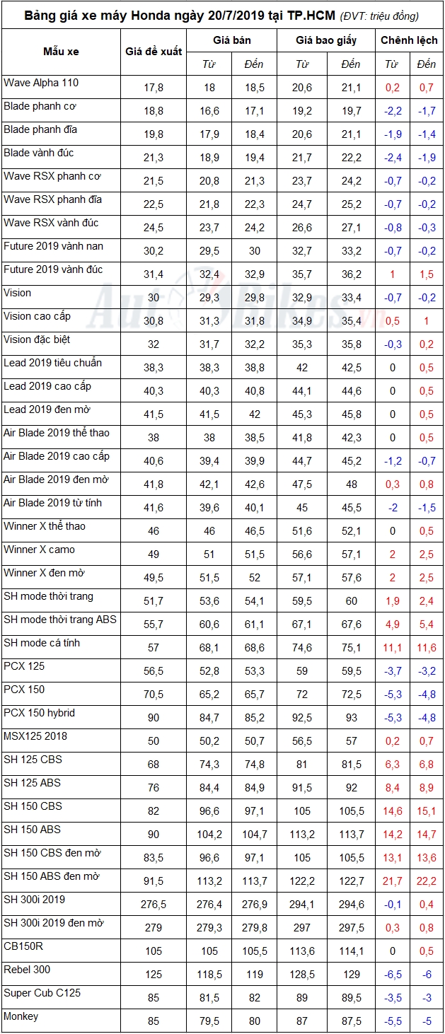 Bảng giá xe máy Honda ngày 20/7/2019 Bảng giá xe máy Honda ngày 20/7/2019