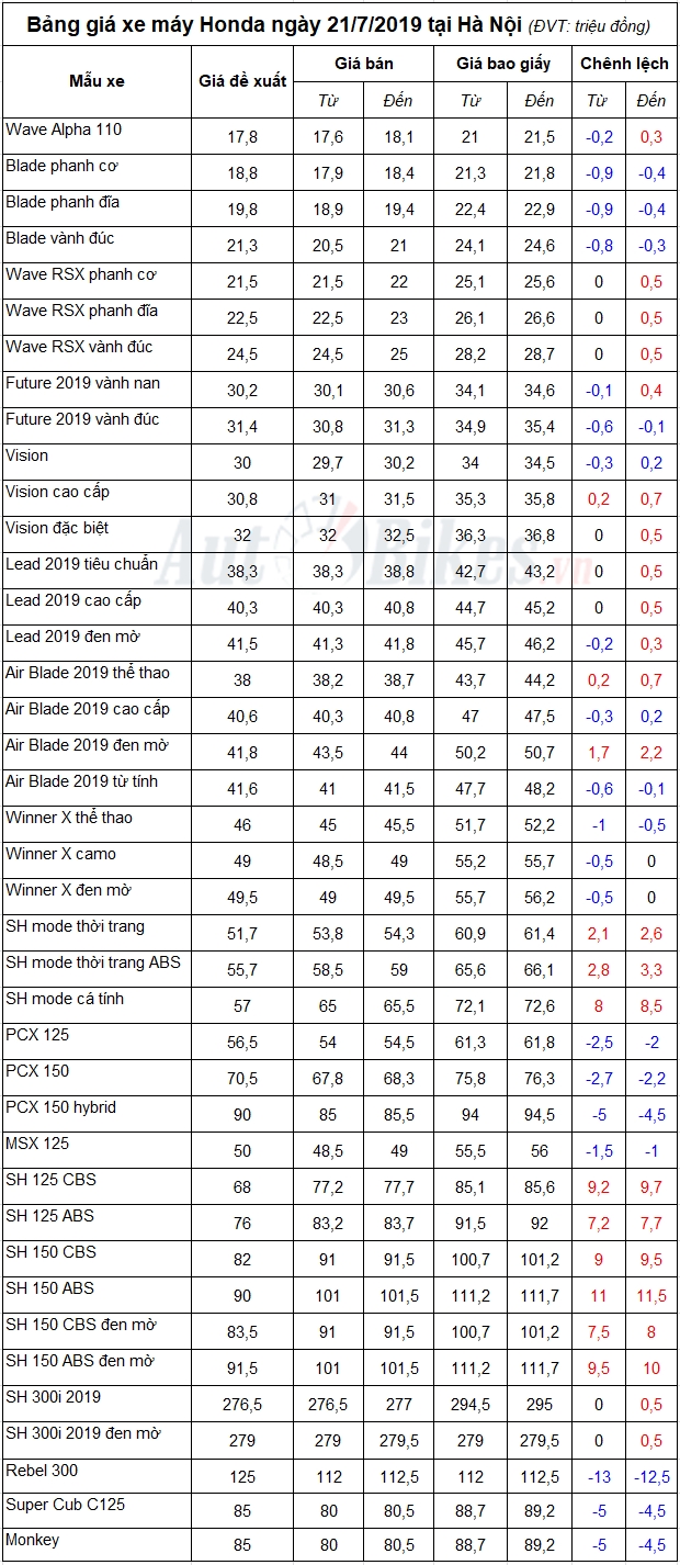 Bảng giá xe máy Honda ngày 21/7/2019 Bảng giá xe máy Honda ngày 21/7/2019
