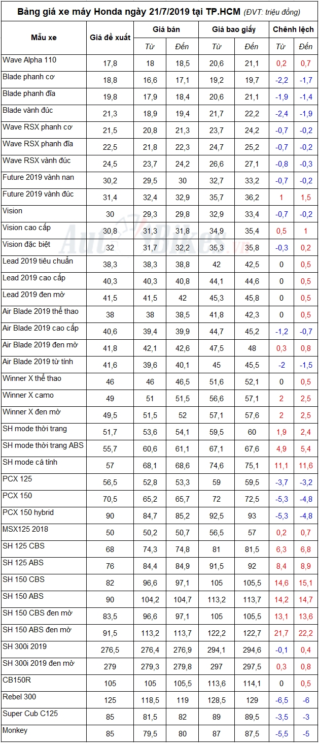 Bảng giá xe máy Honda ngày 21/7/2019 Bảng giá xe máy Honda ngày 21/7/2019