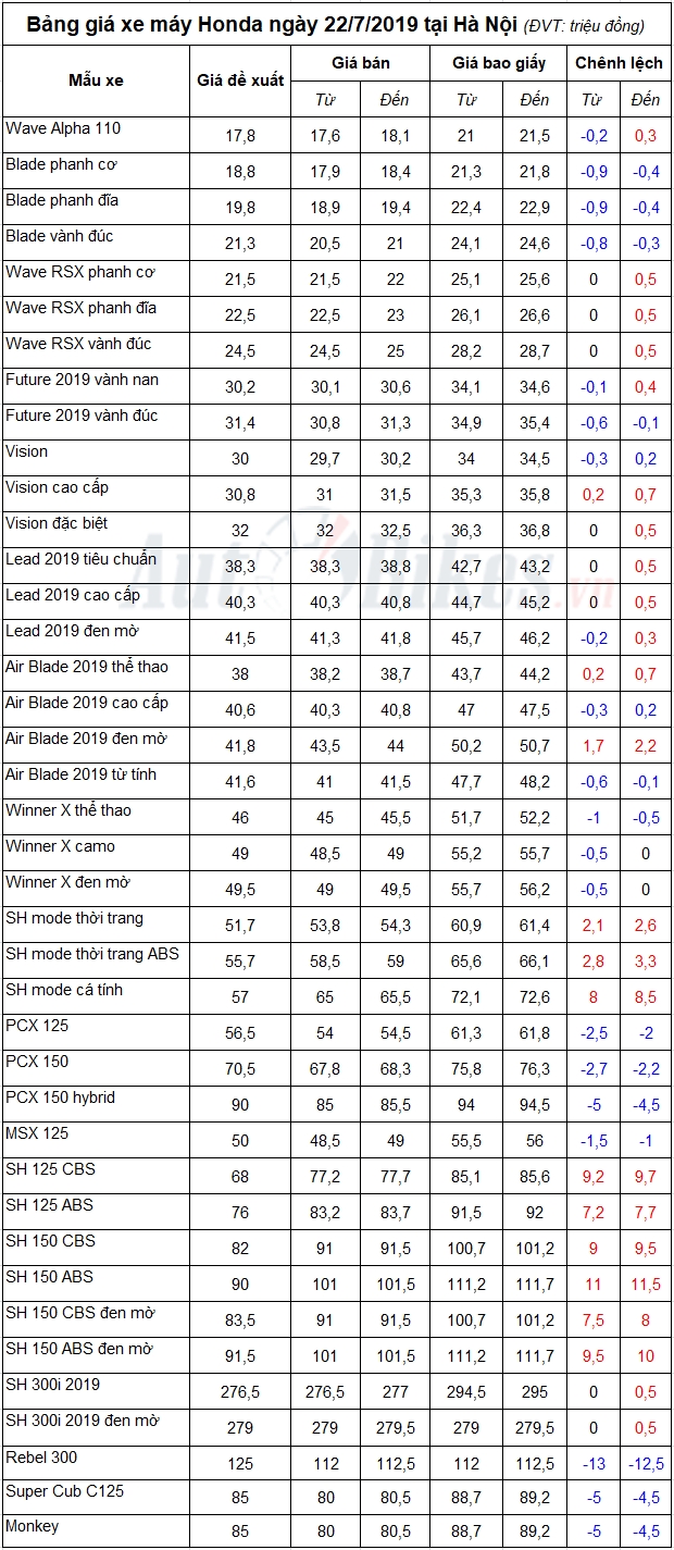 bang gia xe may honda ngay 2272019