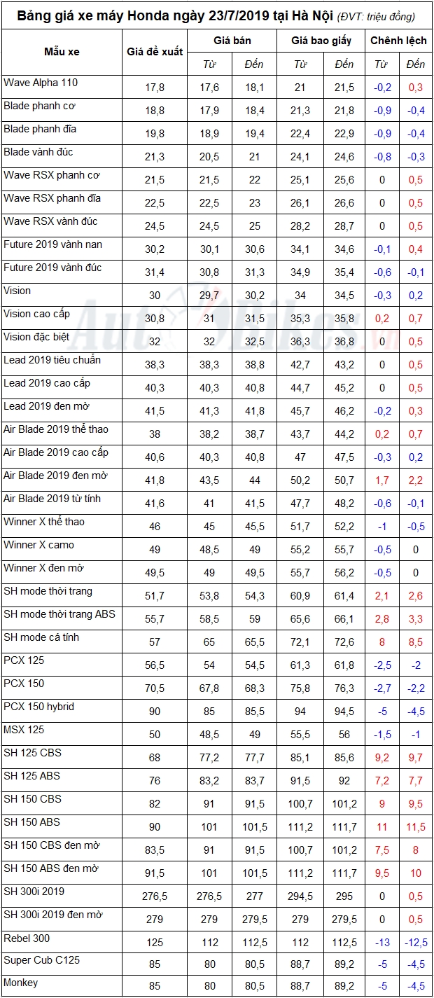 Bảng giá xe máy Honda ngày 23/7/2019
