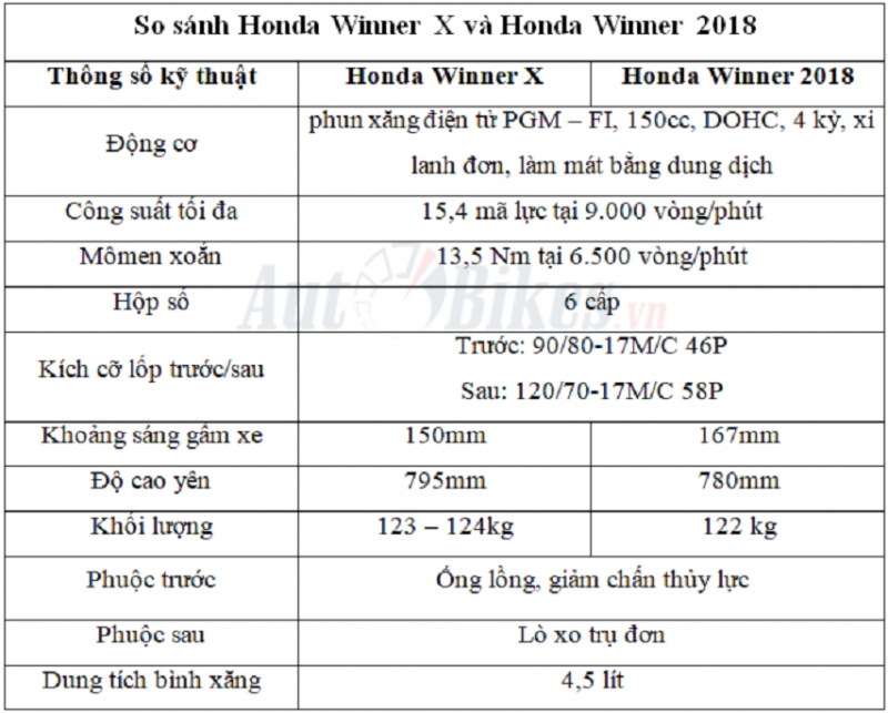 So sánh Honda Winner X và Honda Winner 2018