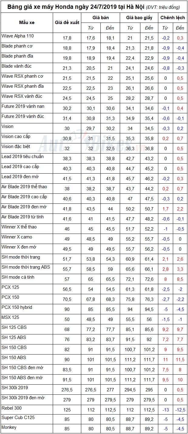Bảng giá xe máy Honda ngày 24/7/2019 bang gia xe may honda ngay 2472019