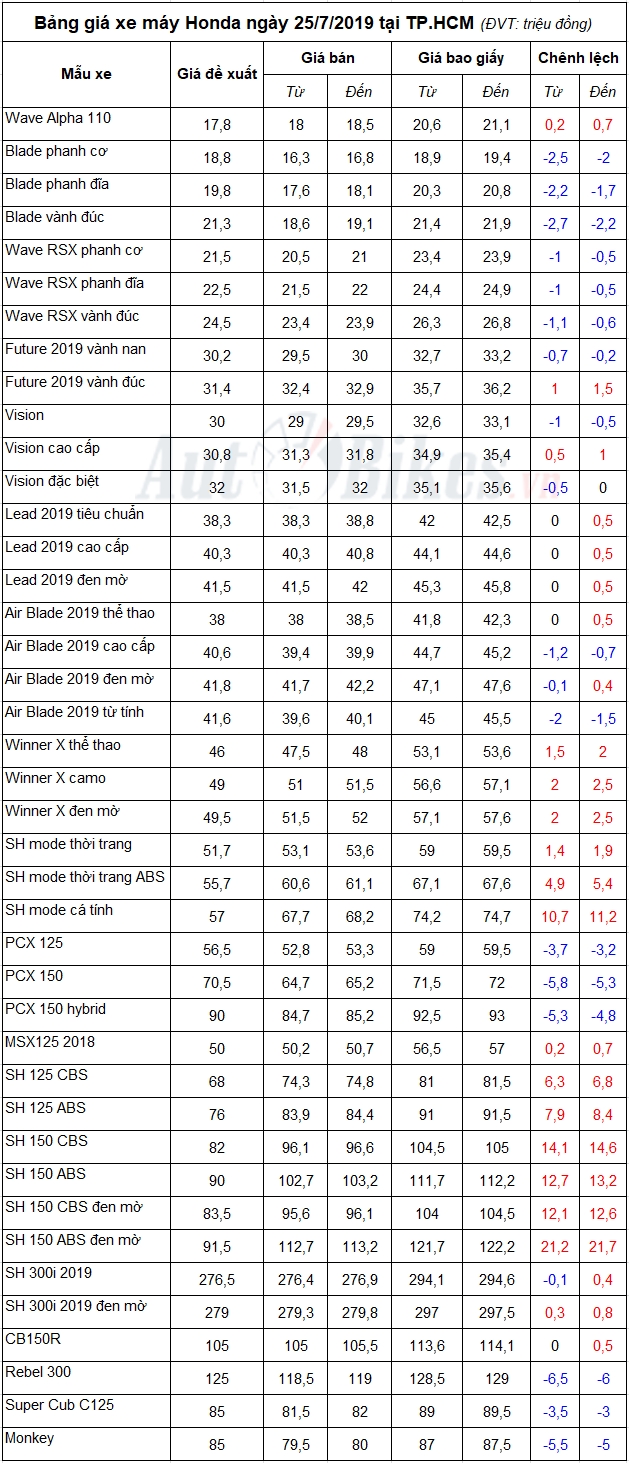 Bảng giá xe máy Honda ngày 25/7/2019 Bảng giá xe máy Honda ngày 25/7/2019