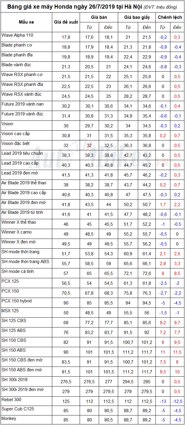 Bảng giá xe máy Honda ngày 26/7/2019