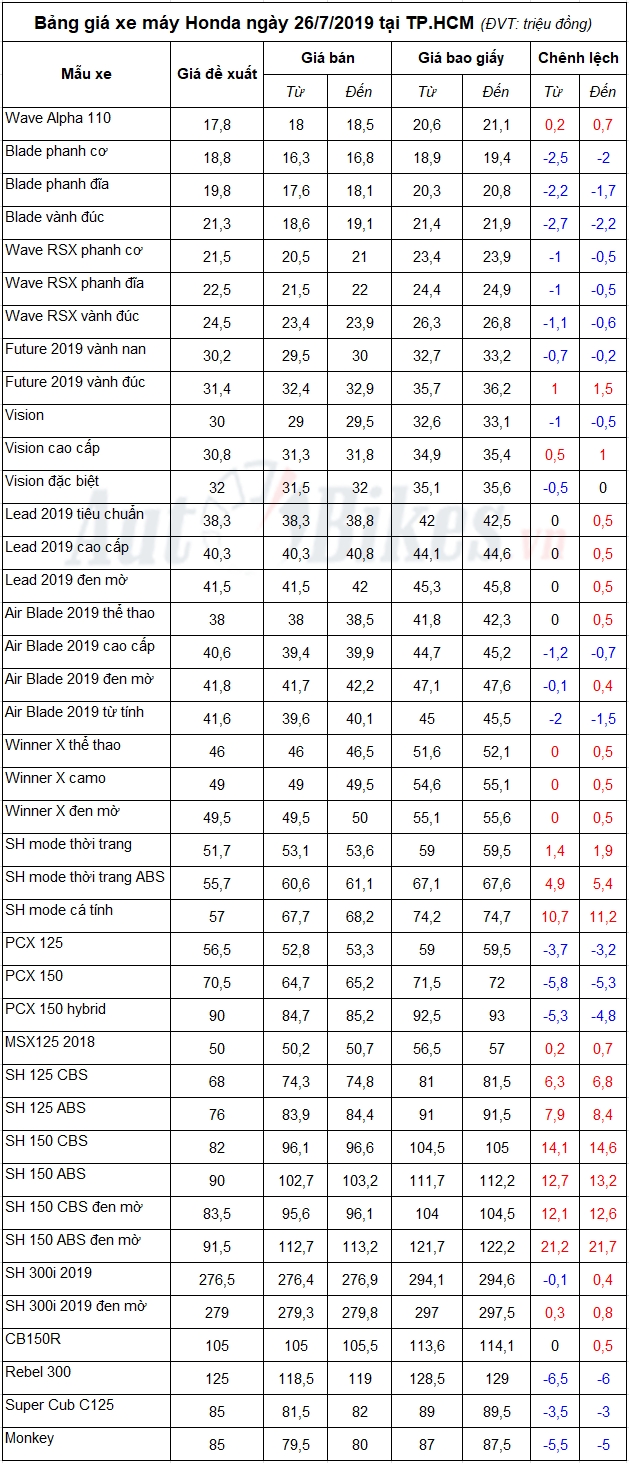 Bảng giá xe máy Honda ngày 26/7/2019