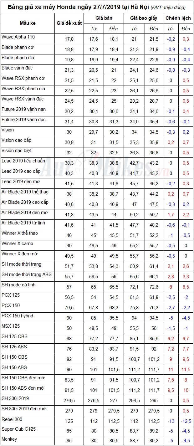 Bảng giá xe máy Honda ngày 27/7/2019 Bảng giá xe máy Honda ngày 27/7/2019