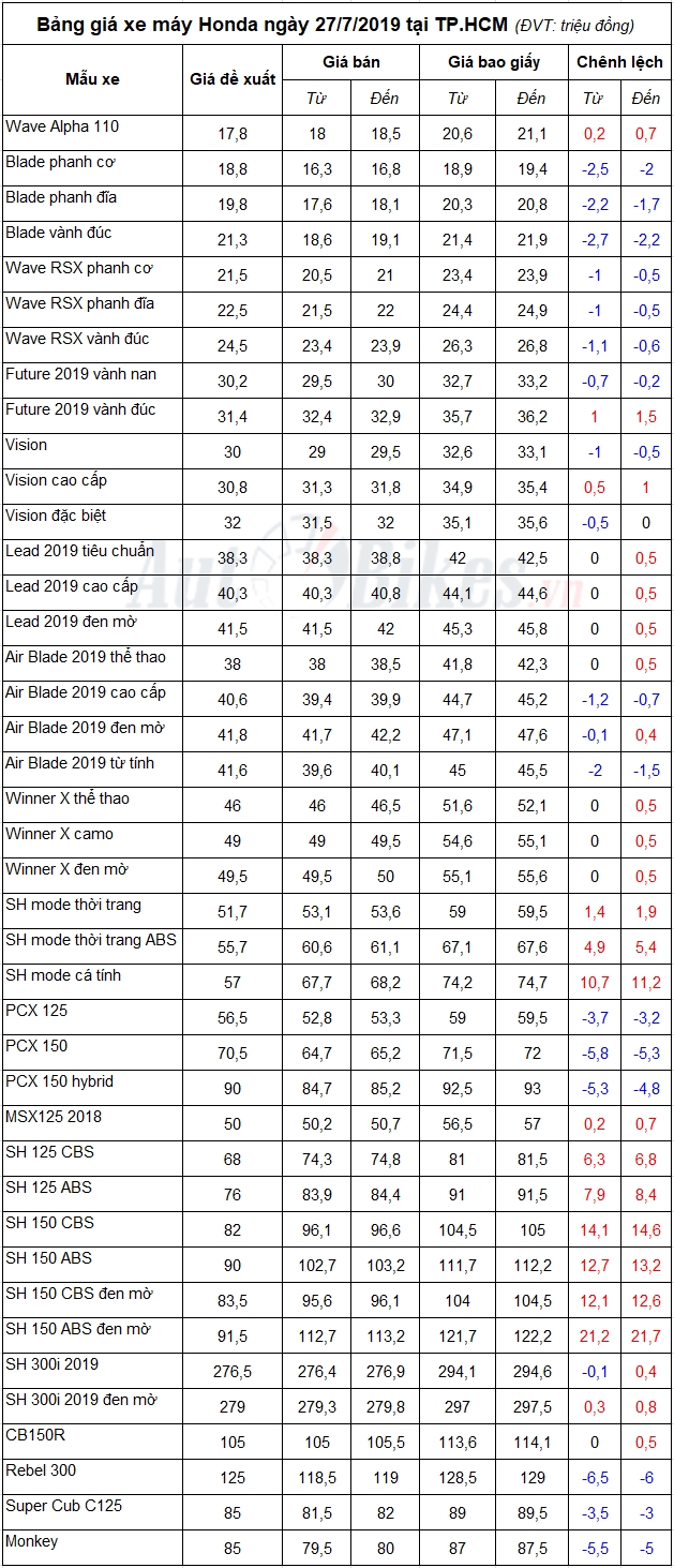 Bảng giá xe máy Honda ngày 27/7/2019 Bảng giá xe máy Honda ngày 27/7/2019