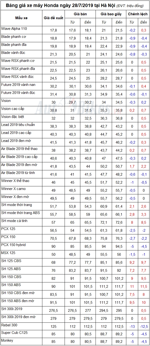 bang gia xe may honda ngay 2872019