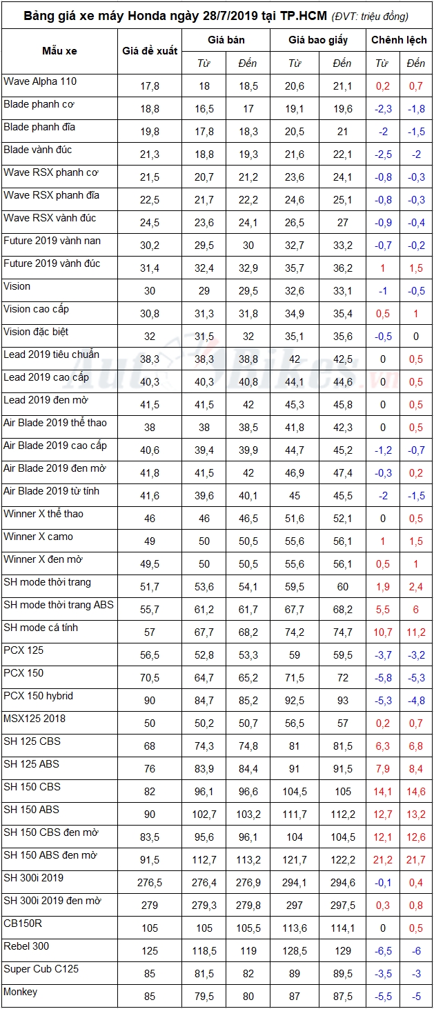 bang gia xe may honda ngay 2872019