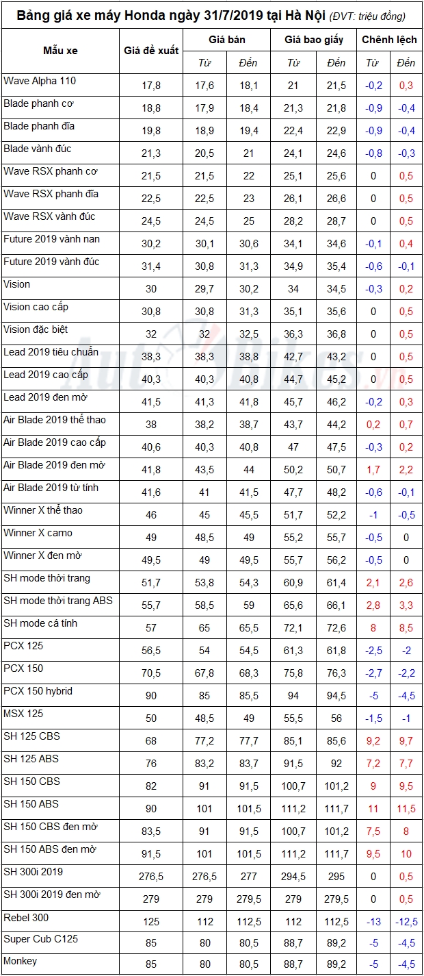 Bảng giá xe máy Honda ngày 31/7/2019