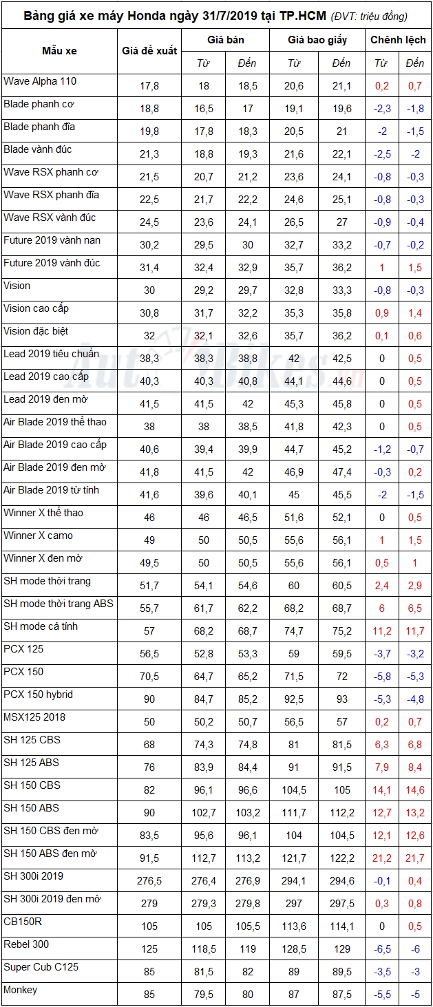 Bảng giá xe máy Honda ngày 31/7/2019
