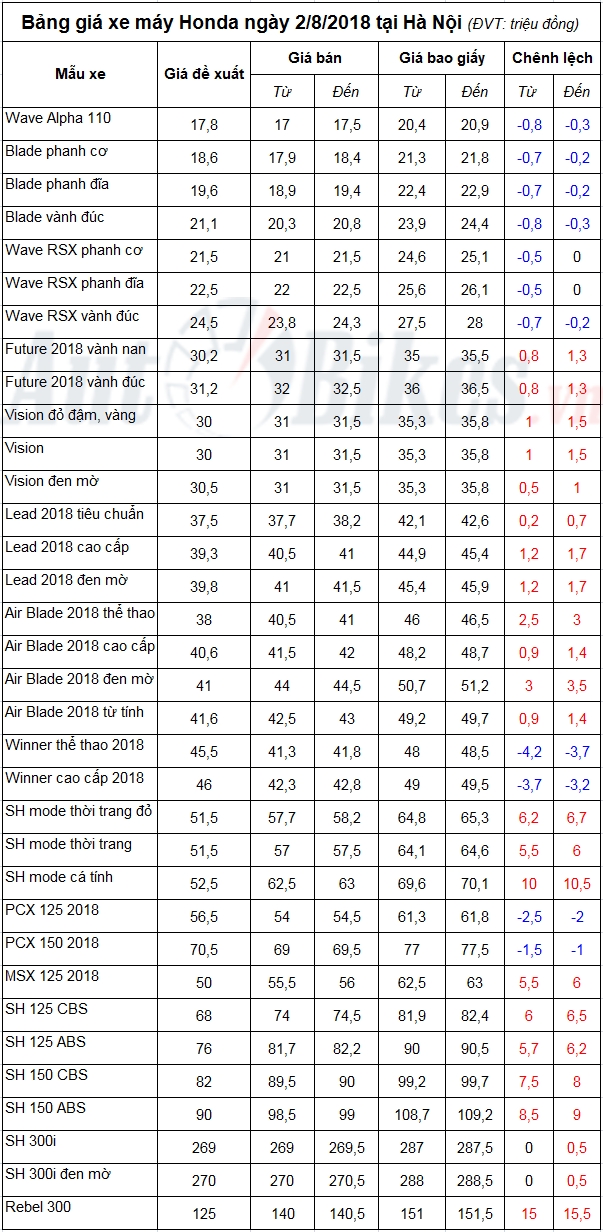 bang gia xe may honda ngay 282018