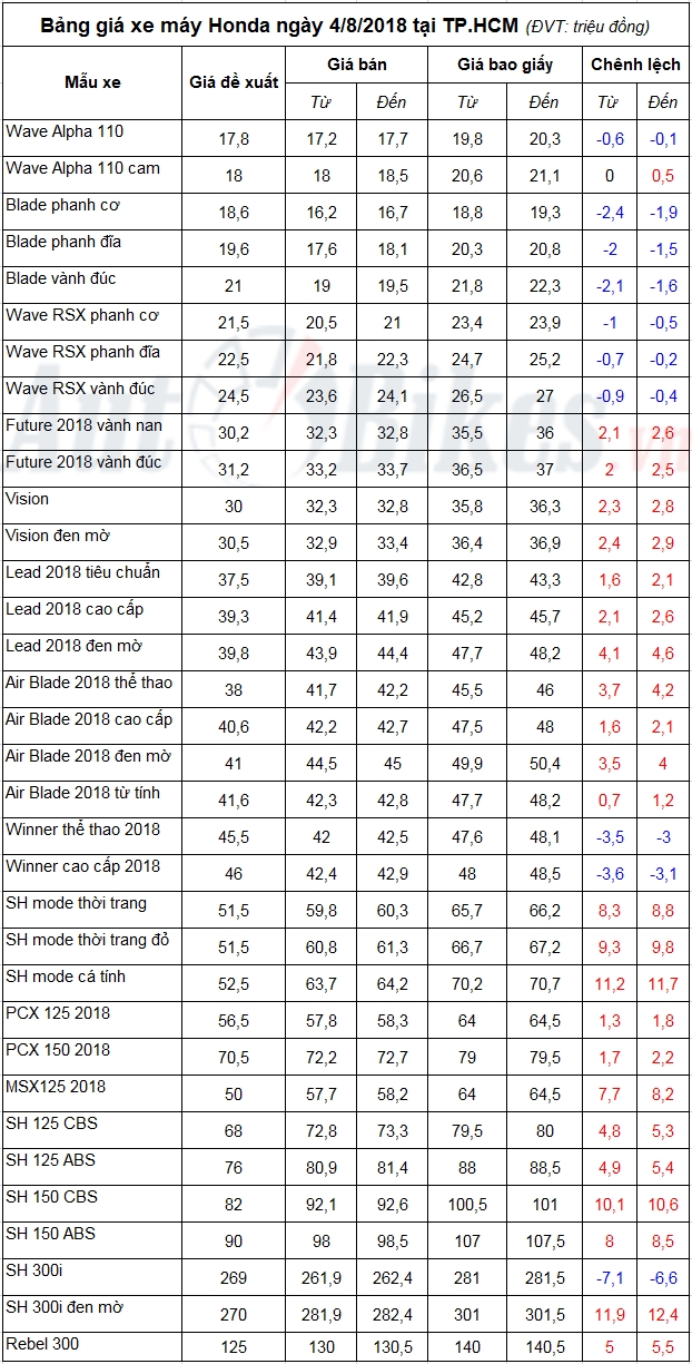 bang gia xe may honda ngay 482018