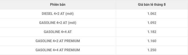 Mitsubishi Pajero Sport giảm giá gần 200 triệu đồng tại Việt Nam