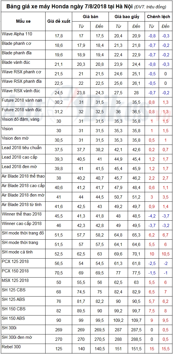 Bảng giá xe máy Honda ngày 7/8/2018 bang gia xe may honda ngay 782018