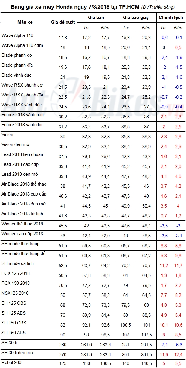 Bảng giá xe máy Honda ngày 7/8/2018 bang gia xe may honda ngay 782018