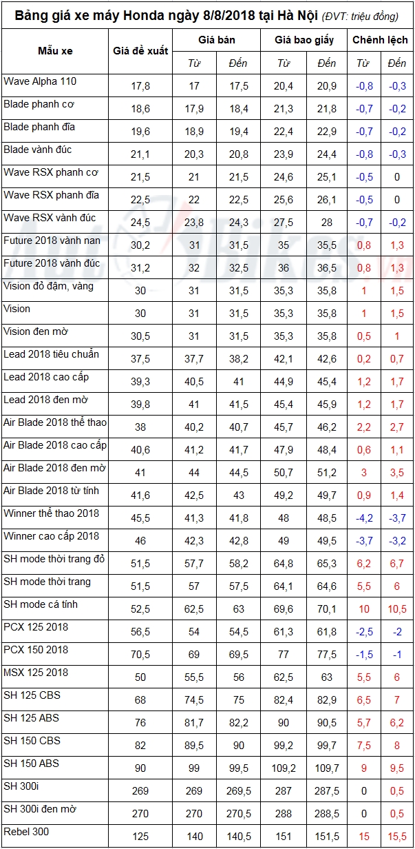 bang gia xe may honda ngay 882018