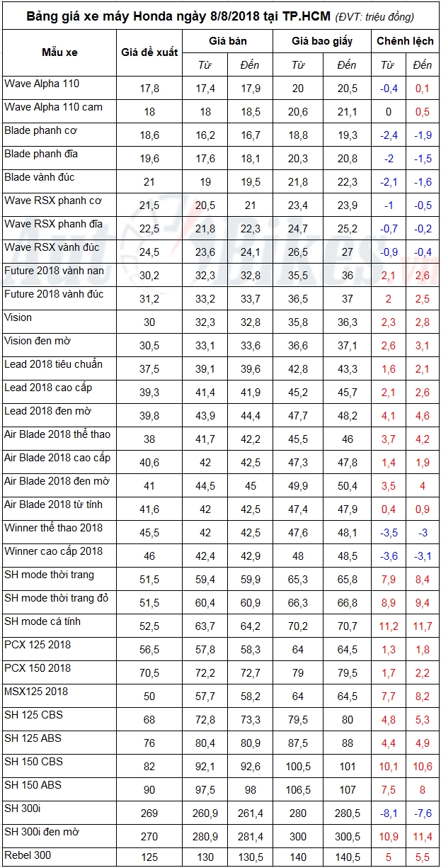 bang gia xe may honda ngay 882018