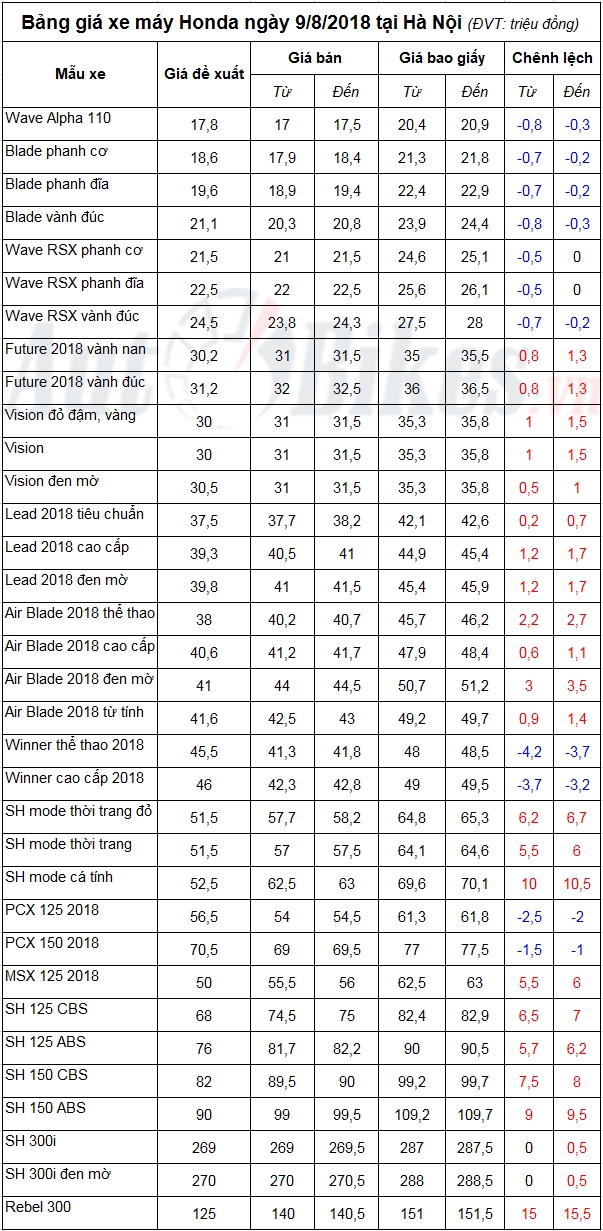 Bảng giá xe máy Honda ngày 9/8/2018 bang gia xe may honda ngay 982018