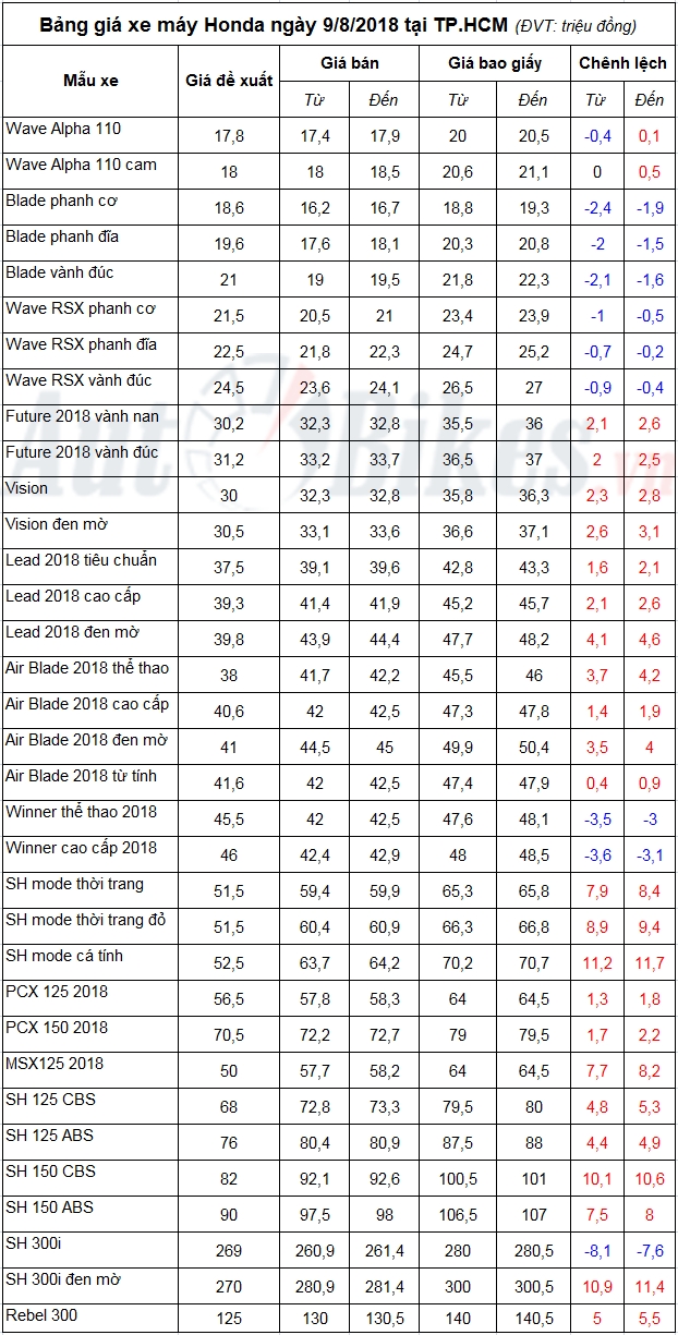 Bảng giá xe máy Honda ngày 9/8/2018 bang gia xe may honda ngay 982018
