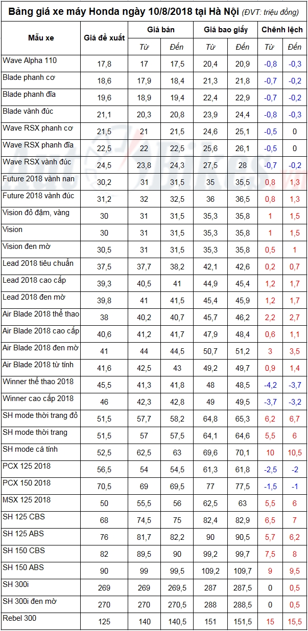 bang gia xe may honda ngay 1082018