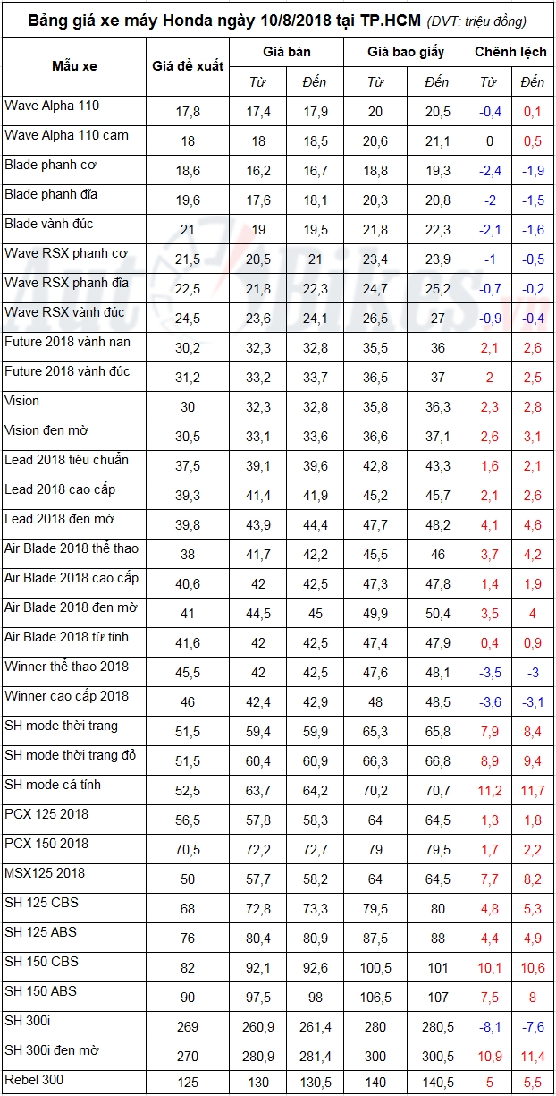 bang gia xe may honda ngay 1082018