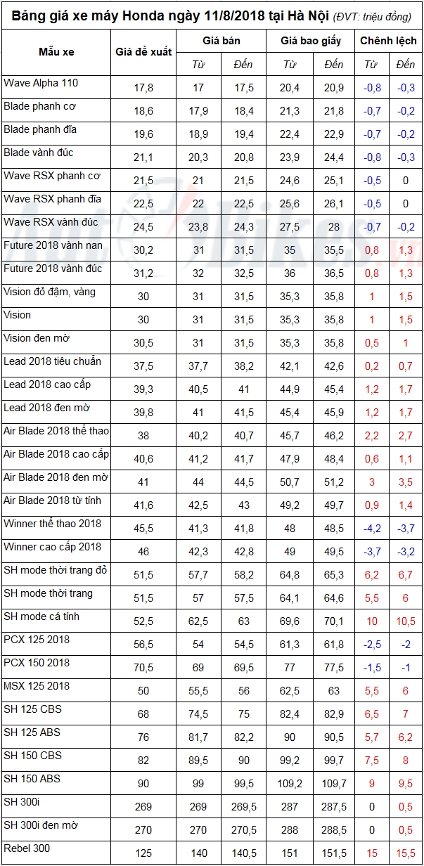 bang gia xe may honda ngay 1182018