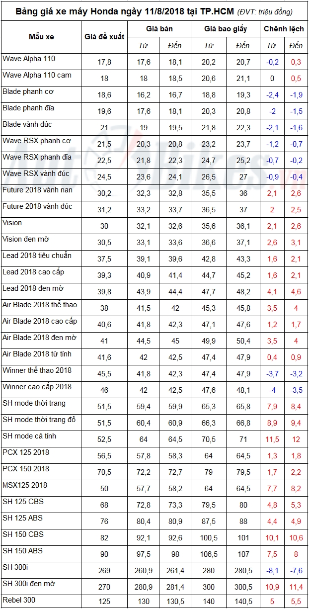 bang gia xe may honda ngay 1182018