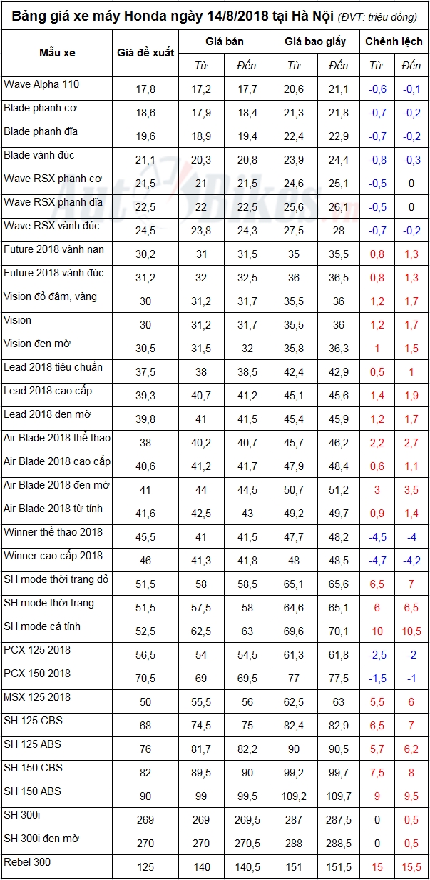 bang gia xe may honda ngay 1482018