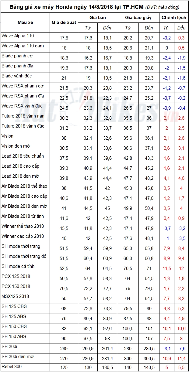 bang gia xe may honda ngay 1482018