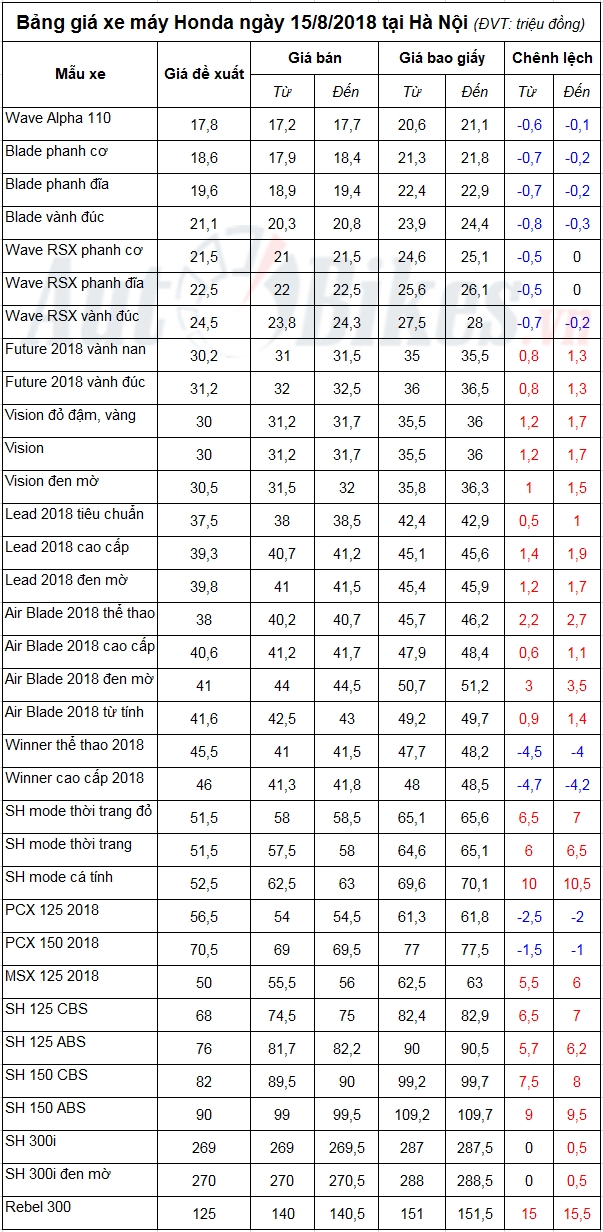 bang gia xe may honda ngay 1582018