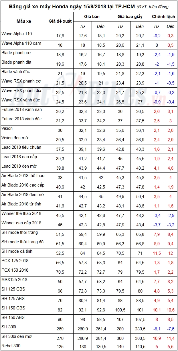 bang gia xe may honda ngay 1582018